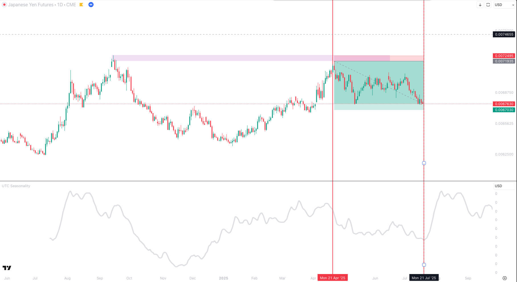 bernd skorupinski Indicators AI seasonality