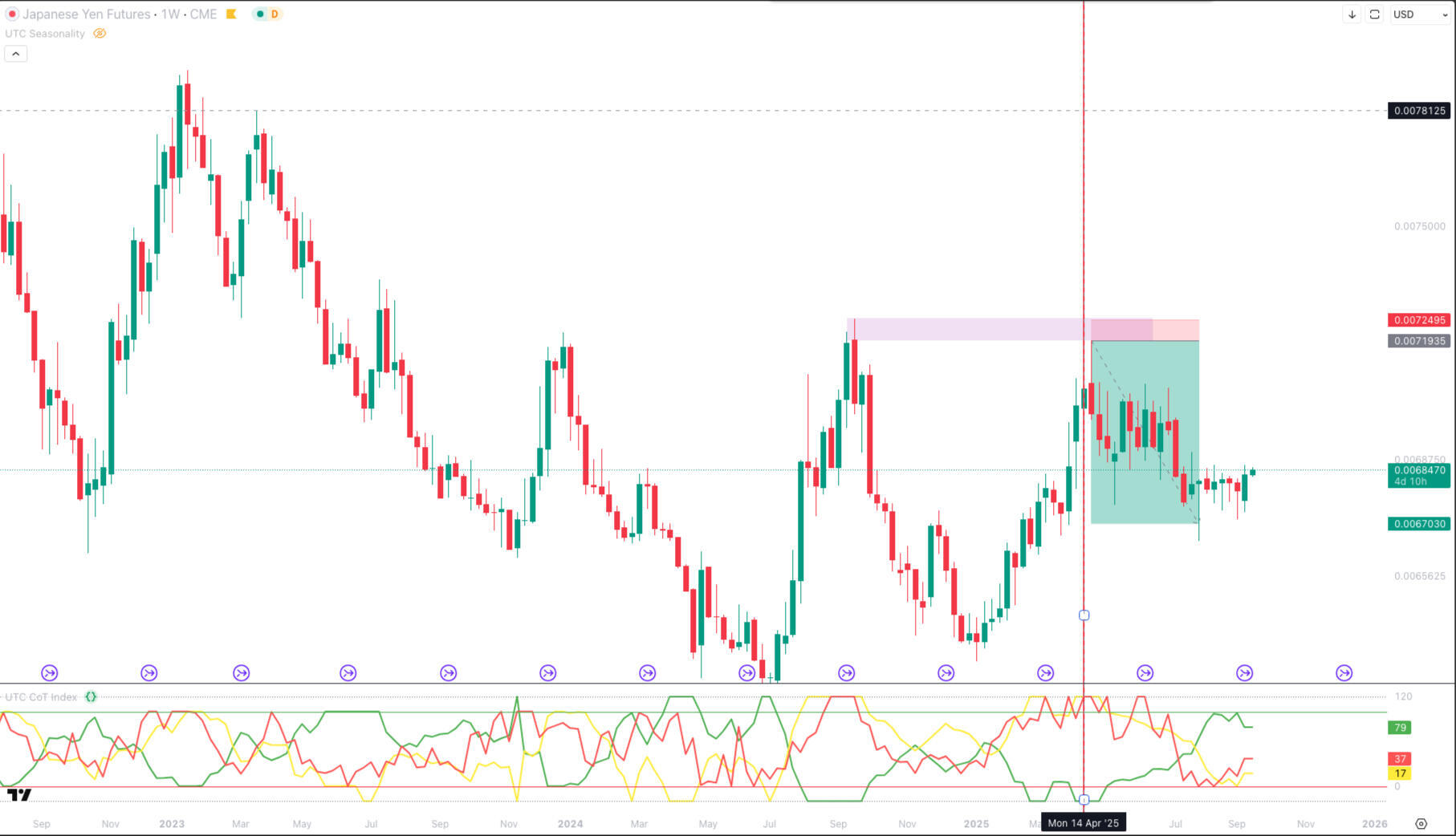 bernd skorupinski Indicators Commitment of traders indicator
