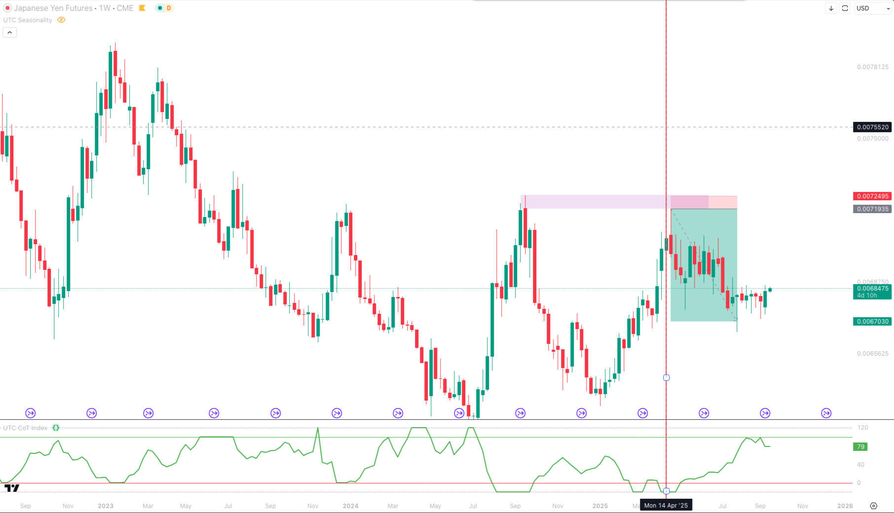 Bernd Skorupinski Indicators commitment of traders chart