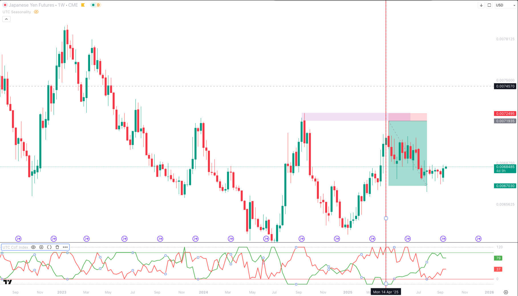 bernd skorupinski Course commitment of traders analysis