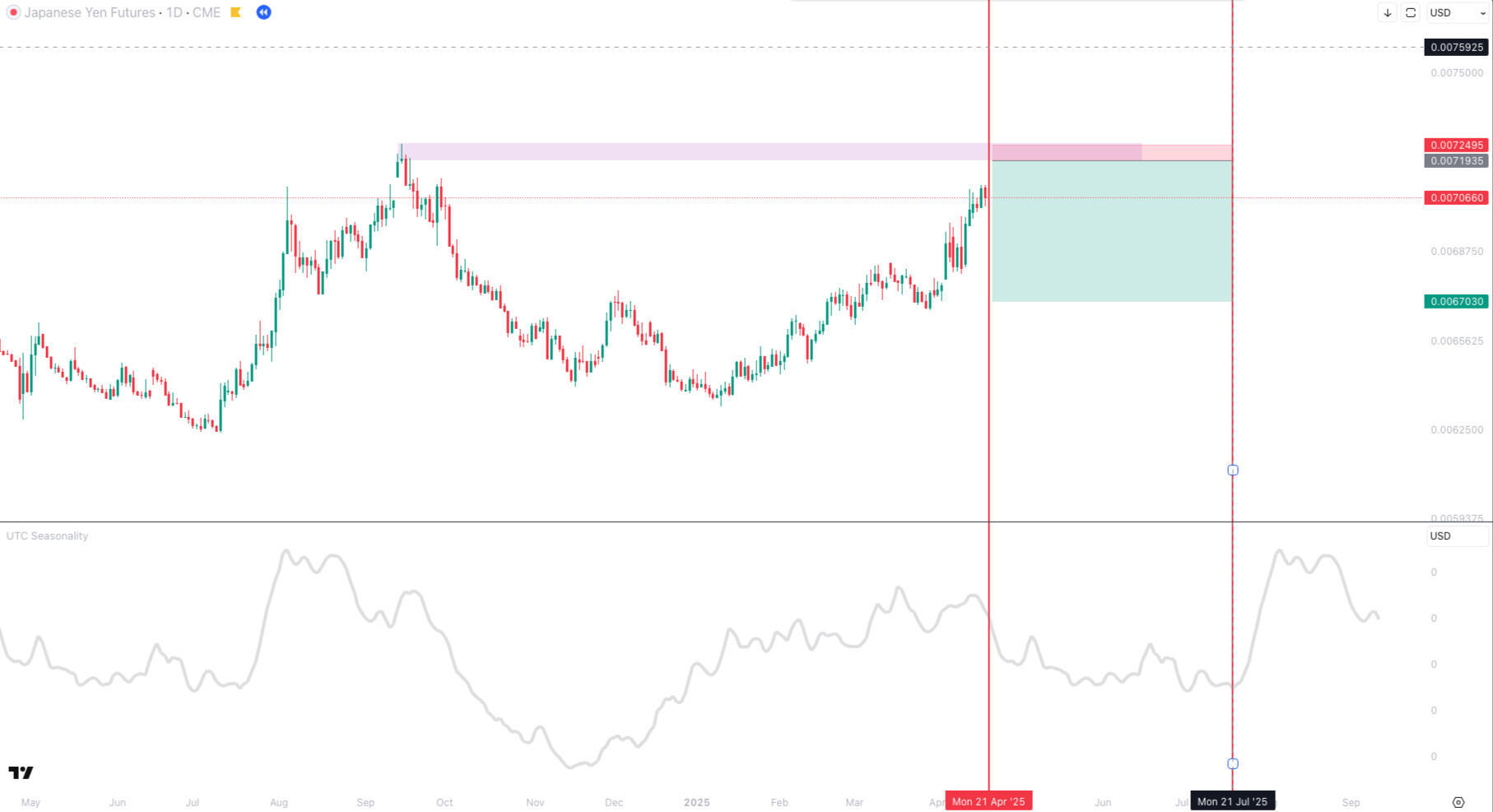 bernd skorupinski Indicators AI seasonality
