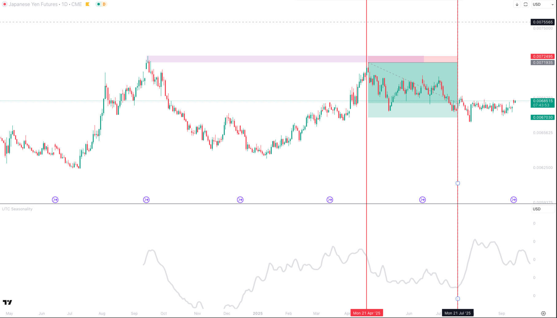 bernd skorupinski Indicators AI seasonality